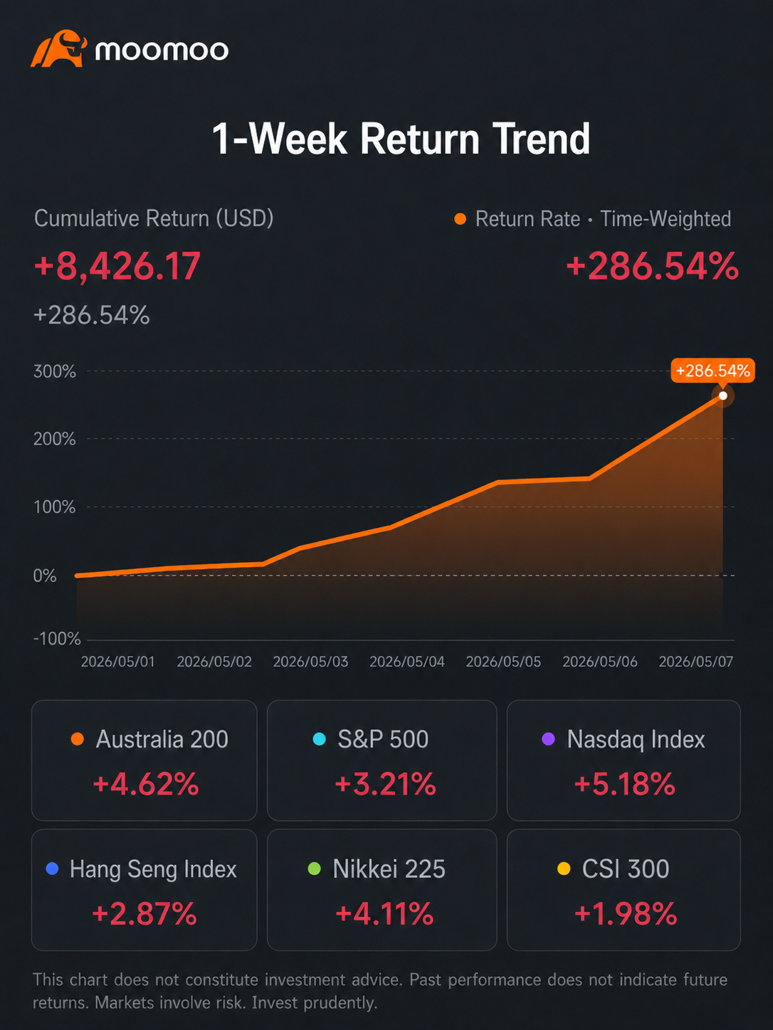 Moomoo 1-week return trend chart 1