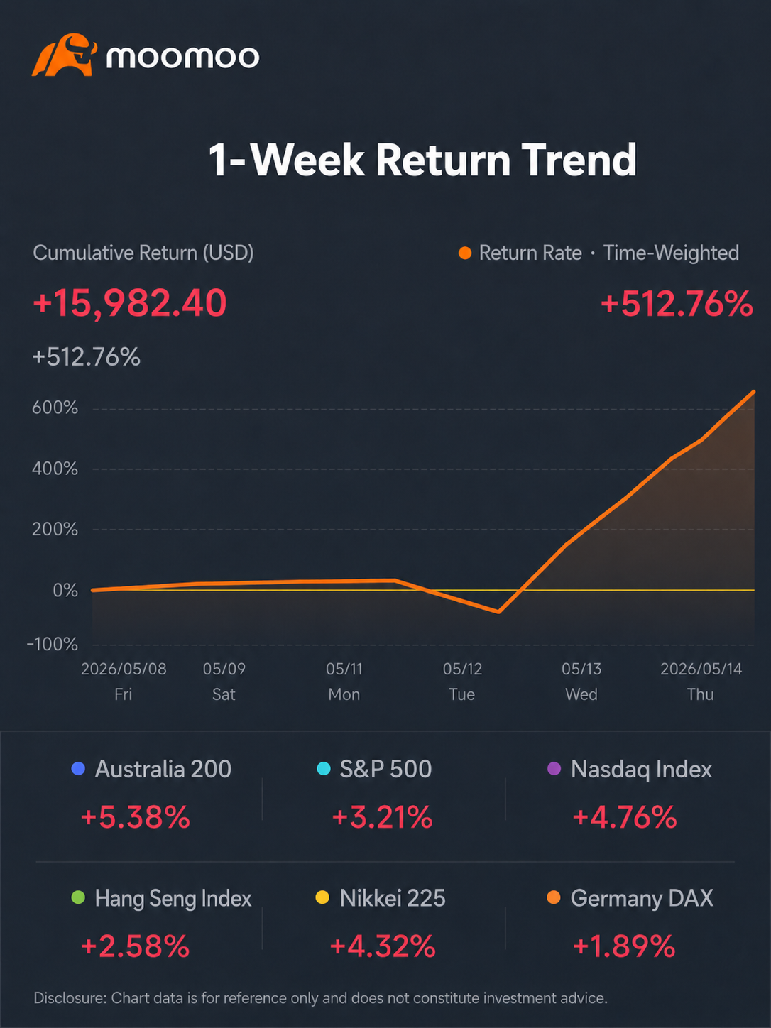 Moomoo 1-week return trend chart 2