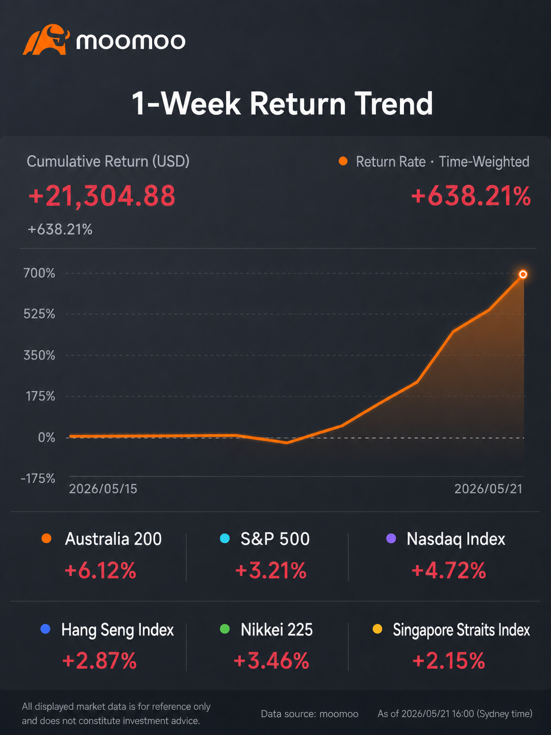Moomoo 1-week return trend chart 3